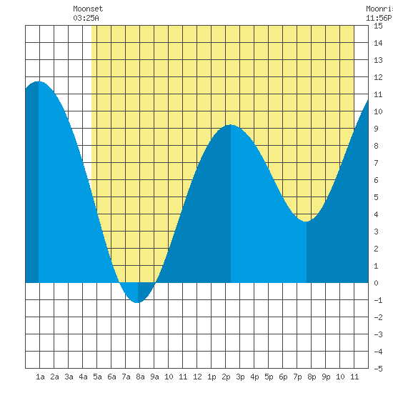 Chenega Island tide chart for Saturday, May 30, 2026