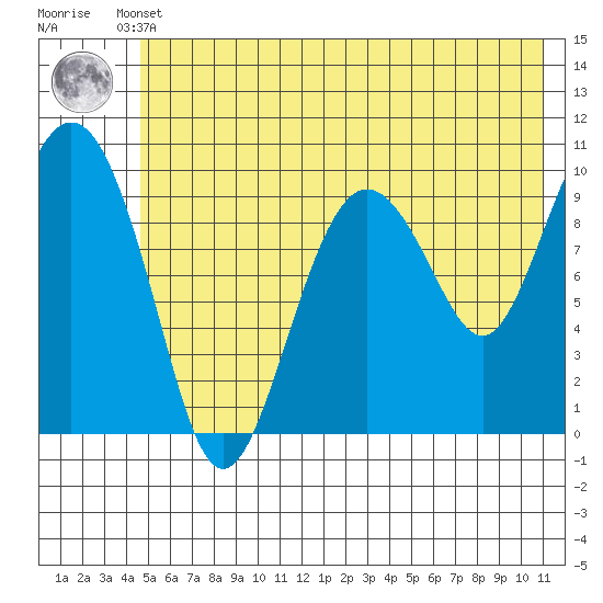 Chenega Island tide chart for Sunday, May 31, 2026