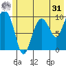 Chenega Island tide chart for Sunday, May 31, 2026