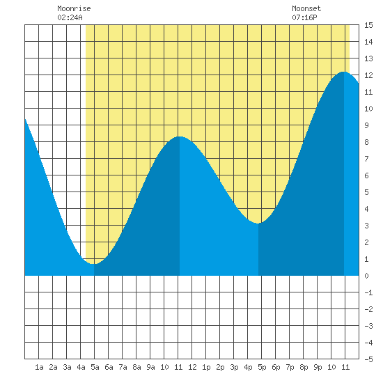 Chenega Island tide chart for Thursday, June 11, 2026