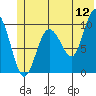 Chenega Island tide chart for Friday, June 12, 2026