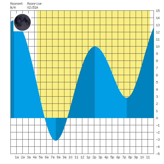 Chenega Island tide chart for Sunday, June 14, 2026