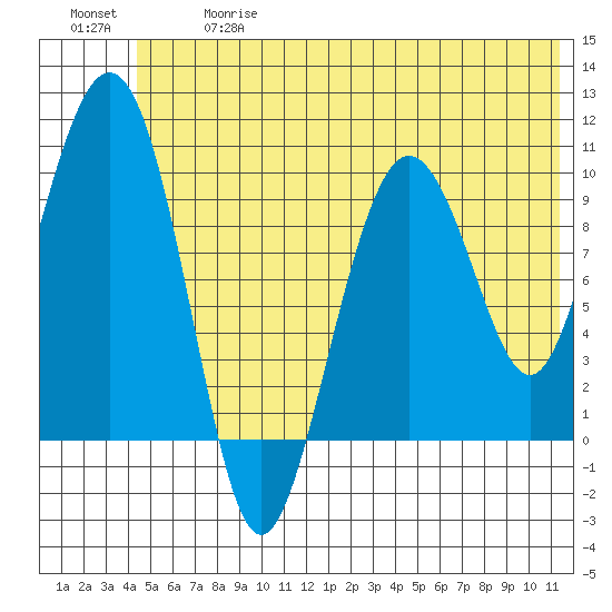 Chenega Island tide chart for Wednesday, June 17, 2026