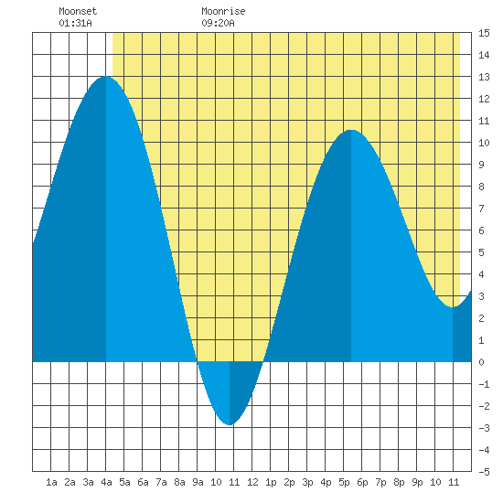 Chenega Island tide chart for Thursday, June 18, 2026