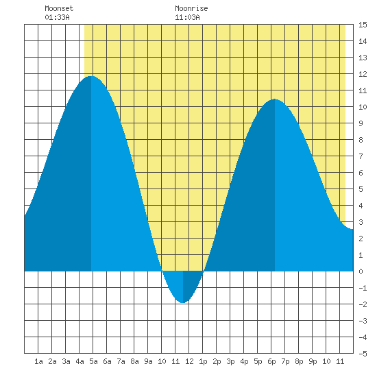 Chenega Island tide chart for Friday, June 19, 2026