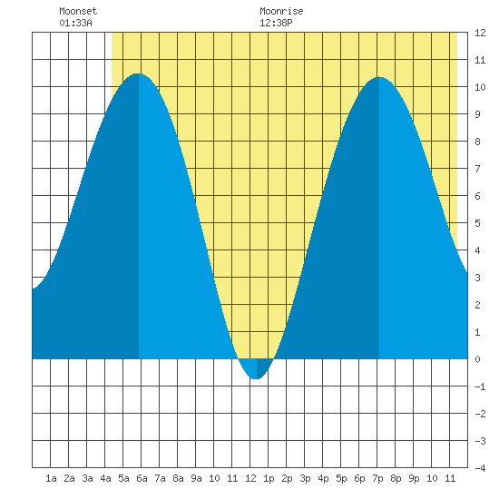 Chenega Island tide chart for Saturday, June 20, 2026