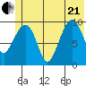 Chenega Island tide chart for Sunday, June 21, 2026