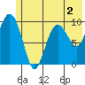 Chenega Island tide chart for Tuesday, June 2, 2026