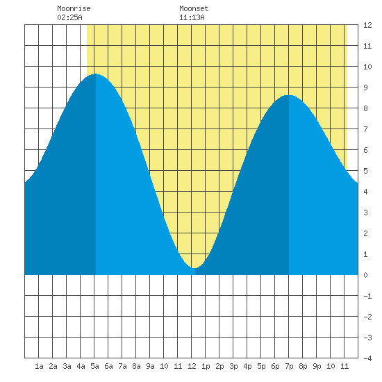Chenega Island tide chart for Saturday, June 6, 2026
