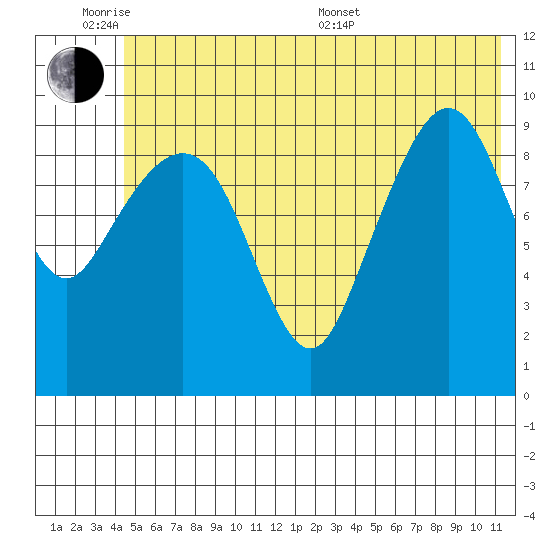 Chenega Island tide chart for Monday, June 8, 2026