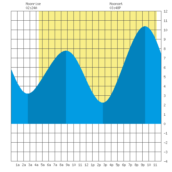 Chenega Island tide chart for Tuesday, June 9, 2026