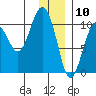 SW Chenega Island tide chart for Sunday, January 10, 2021