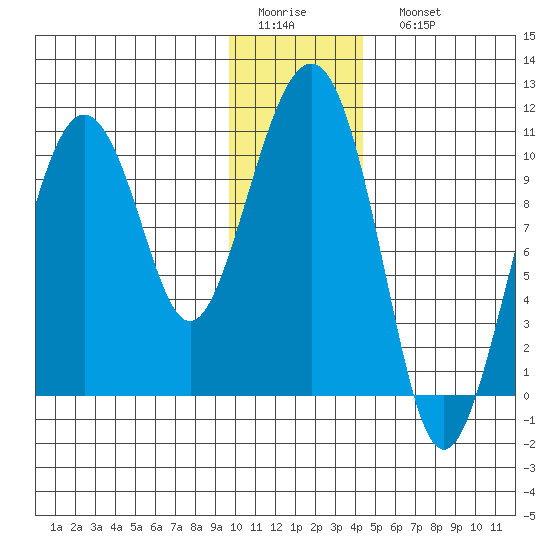 SW Chenega Island tide chart for Thursday, January 14, 2021
