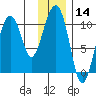 SW Chenega Island tide chart for Thursday, January 14, 2021