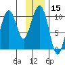 SW Chenega Island tide chart for Friday, January 15, 2021