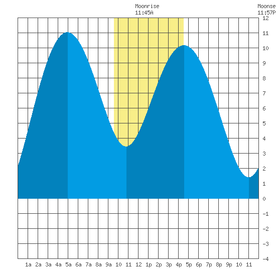SW Chenega Island tide chart for Monday, January 18, 2021