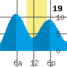 SW Chenega Island tide chart for Tuesday, January 19, 2021