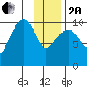 SW Chenega Island tide chart for Wednesday, January 20, 2021