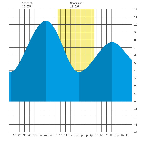 SW Chenega Island tide chart for Thursday, January 21, 2021