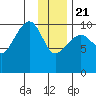 SW Chenega Island tide chart for Thursday, January 21, 2021