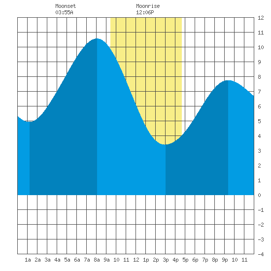 SW Chenega Island tide chart for Friday, January 22, 2021