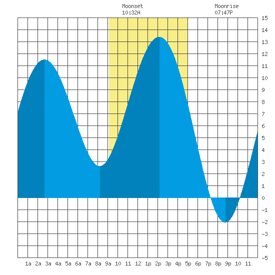 SW Chenega Island tide chart for Saturday, January 30, 2021