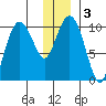 SW Chenega Island tide chart for Sunday, January 3, 2021