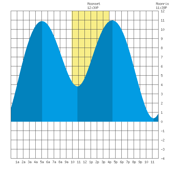 SW Chenega Island tide chart for Monday, January 4, 2021