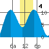 SW Chenega Island tide chart for Monday, January 4, 2021