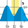 SW Chenega Island tide chart for Tuesday, January 5, 2021