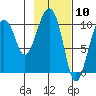 SW Chenega Island tide chart for Wednesday, February 10, 2021