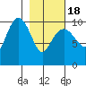 SW Chenega Island tide chart for Thursday, February 18, 2021