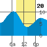 SW Chenega Island tide chart for Saturday, February 20, 2021