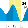 SW Chenega Island tide chart for Wednesday, February 24, 2021