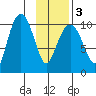 SW Chenega Island tide chart for Wednesday, February 3, 2021
