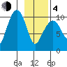 SW Chenega Island tide chart for Thursday, February 4, 2021
