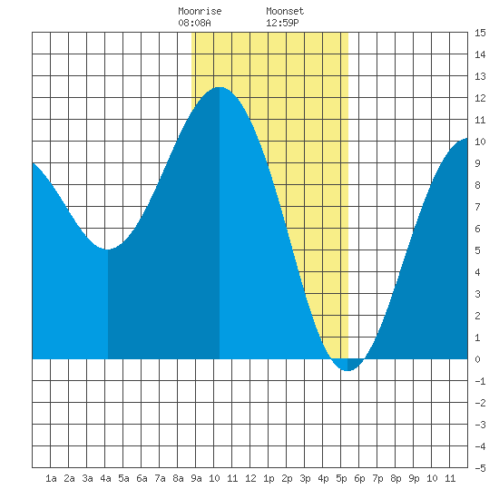 SW Chenega Island tide chart for Monday, February 8, 2021