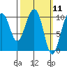 SW Chenega Island tide chart for Thursday, March 11, 2021
