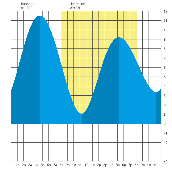 SW Chenega Island tide chart for Thursday, March 18, 2021