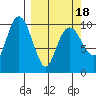 SW Chenega Island tide chart for Thursday, March 18, 2021
