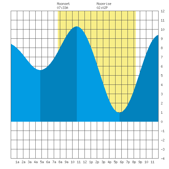 SW Chenega Island tide chart for Wednesday, March 24, 2021