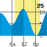 SW Chenega Island tide chart for Thursday, March 25, 2021