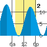 SW Chenega Island tide chart for Tuesday, March 2, 2021
