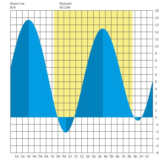 SW Chenega Island tide chart for Tuesday, March 30, 2021