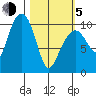 SW Chenega Island tide chart for Friday, March 5, 2021