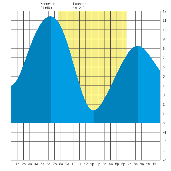 SW Chenega Island tide chart for Saturday, March 6, 2021