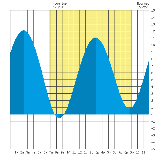 SW Chenega Island tide chart for Monday, April 12, 2021