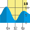 SW Chenega Island tide chart for Sunday, April 18, 2021