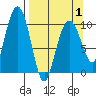 SW Chenega Island tide chart for Thursday, April 1, 2021