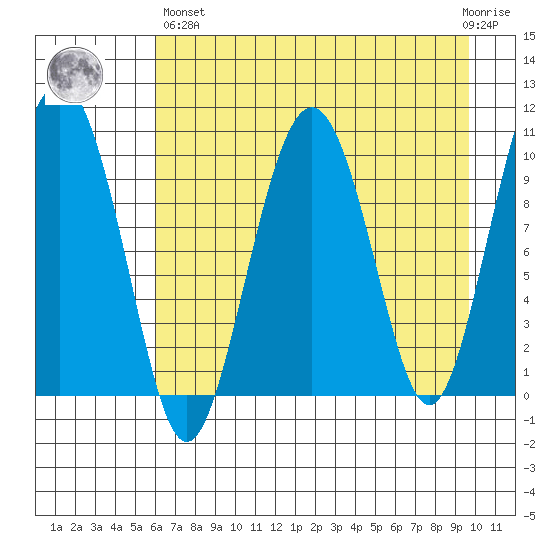 SW Chenega Island tide chart for Monday, April 26, 2021